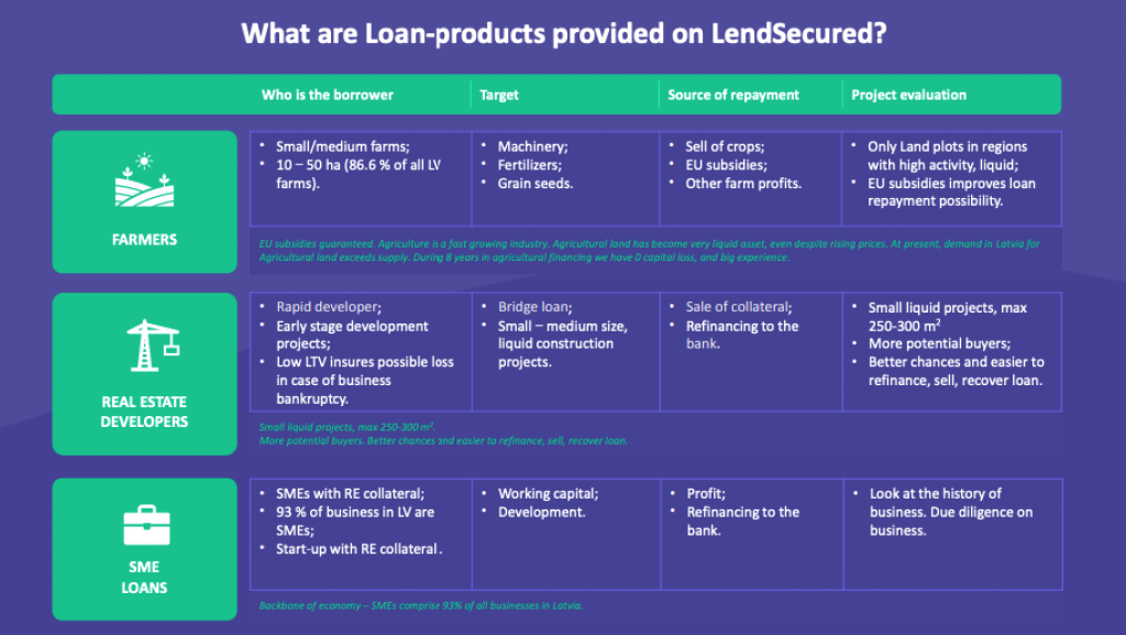 Διαθέσιμα δάνεια στην LendSecured